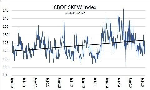 Skew Index